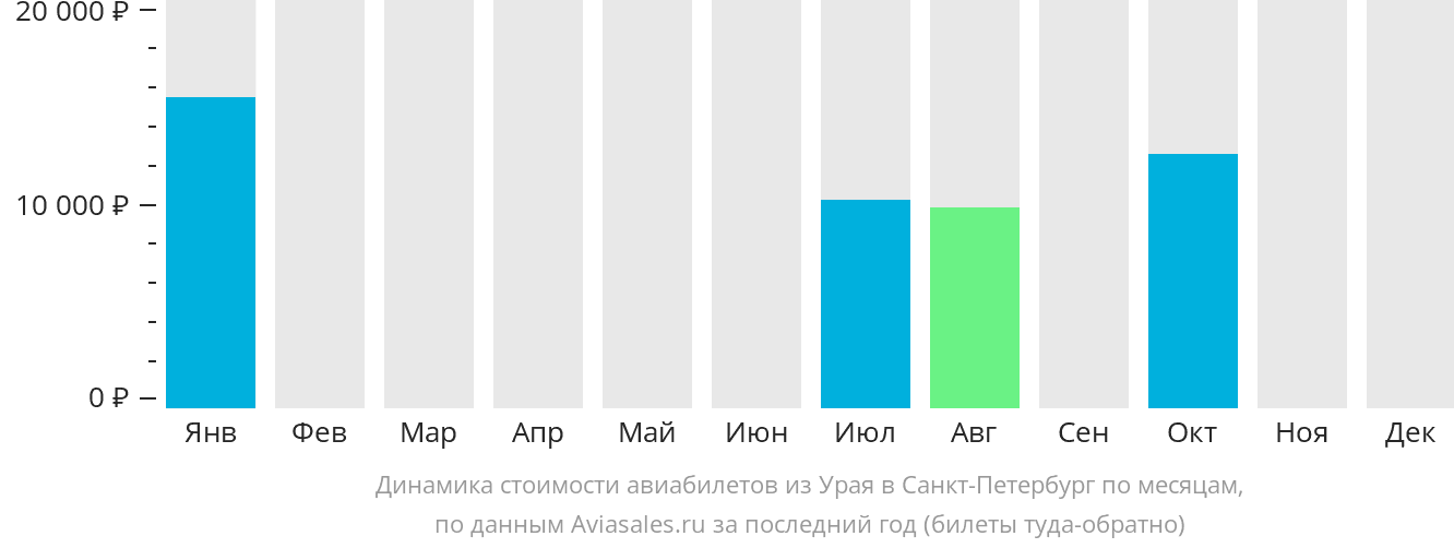 Динамика стоимости авиабилетов из Урая в Санкт-Петербург по месяцам