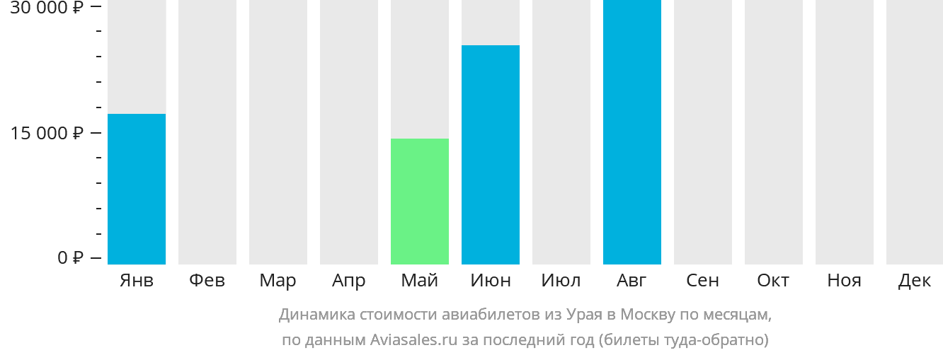 Динамика стоимости авиабилетов из Урая в Москву по месяцам