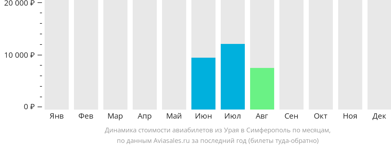 Динамика стоимости авиабилетов из Урая в Симферополь по месяцам