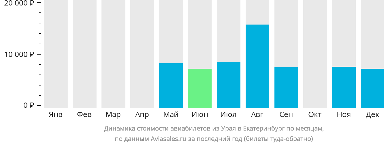 Динамика стоимости авиабилетов из Урая в Екатеринбург по месяцам