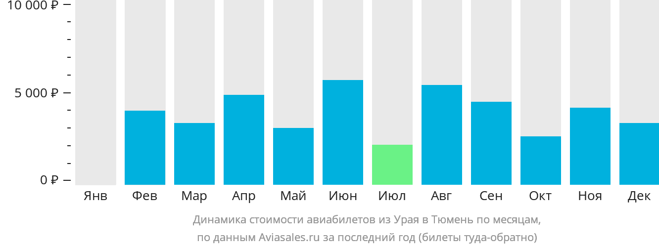 Динамика стоимости авиабилетов из Урая в Тюмень по месяцам