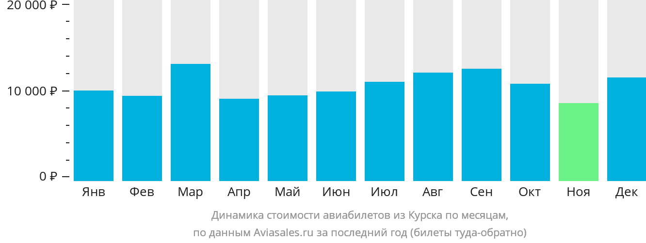 Динамика стоимости авиабилетов из Курска по месяцам