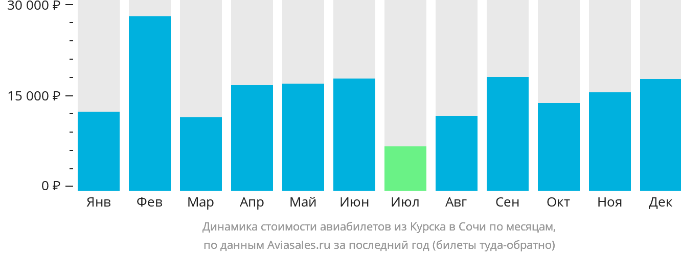 Динамика стоимости авиабилетов из Курска в Сочи по месяцам