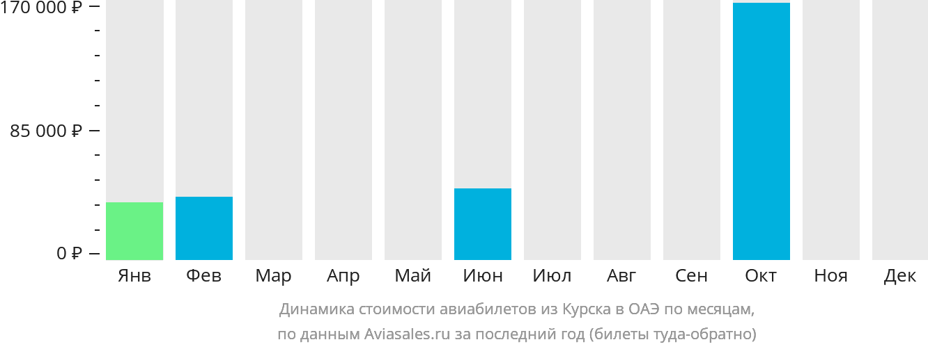 Динамика стоимости авиабилетов из Курска в ОАЭ по месяцам