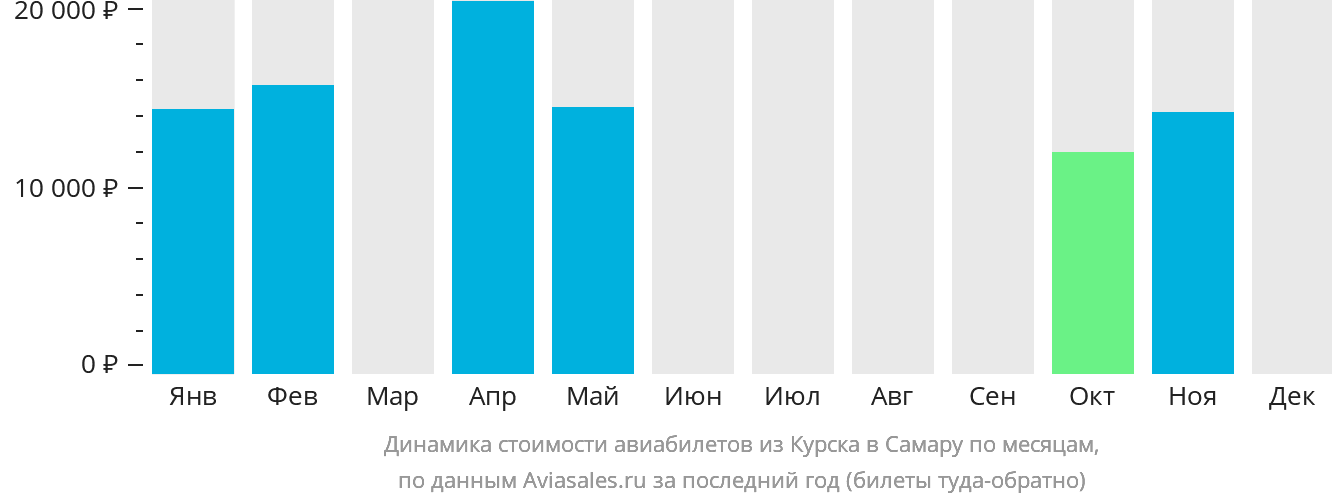 Динамика стоимости авиабилетов из Курска в Самару по месяцам