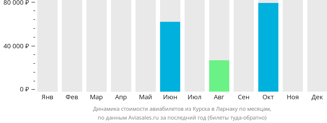Динамика стоимости авиабилетов из Курска в Ларнаку по месяцам