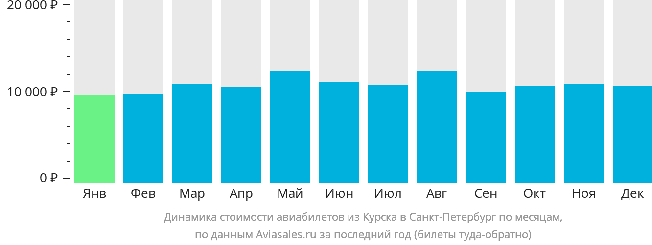 Динамика стоимости авиабилетов из Курска в Санкт-Петербург по месяцам
