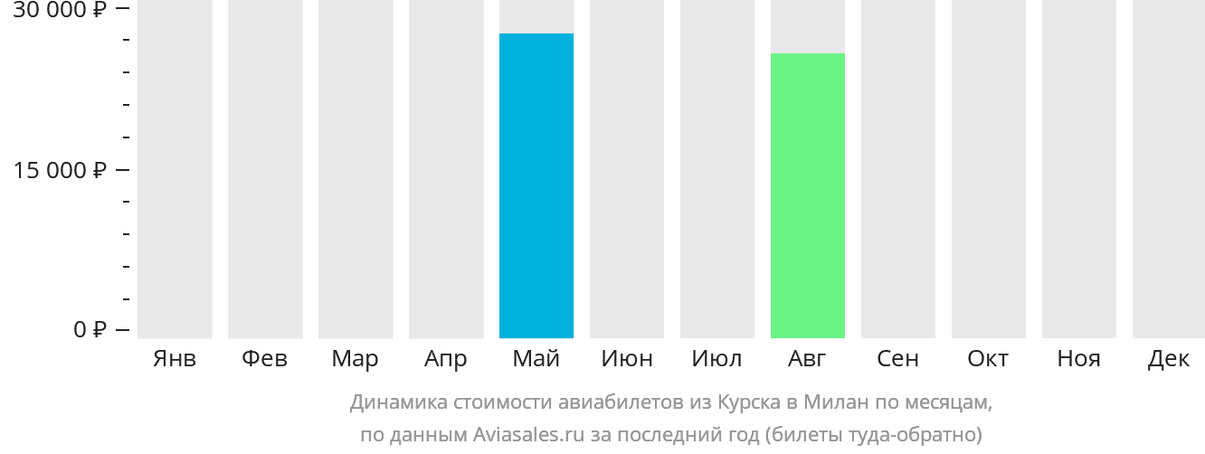 Динамика стоимости авиабилетов из Курска в Милан по месяцам