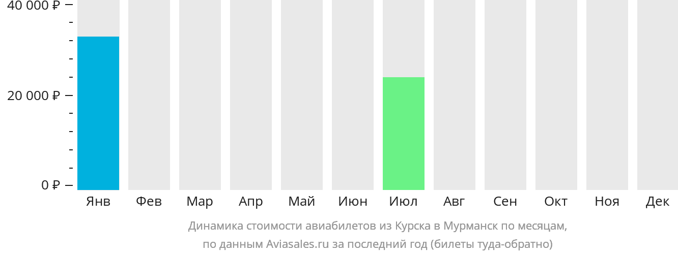 Динамика стоимости авиабилетов из Курска в Мурманск по месяцам