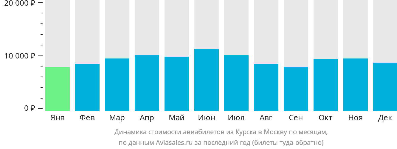 Динамика стоимости авиабилетов из Курска в Москву по месяцам