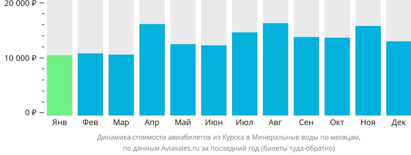 Динамика стоимости авиабилетов из Курска в Минеральные Воды по месяцам