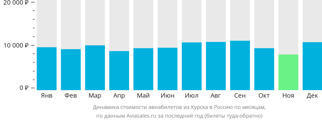 Динамика стоимости авиабилетов из Курска в Россию по месяцам