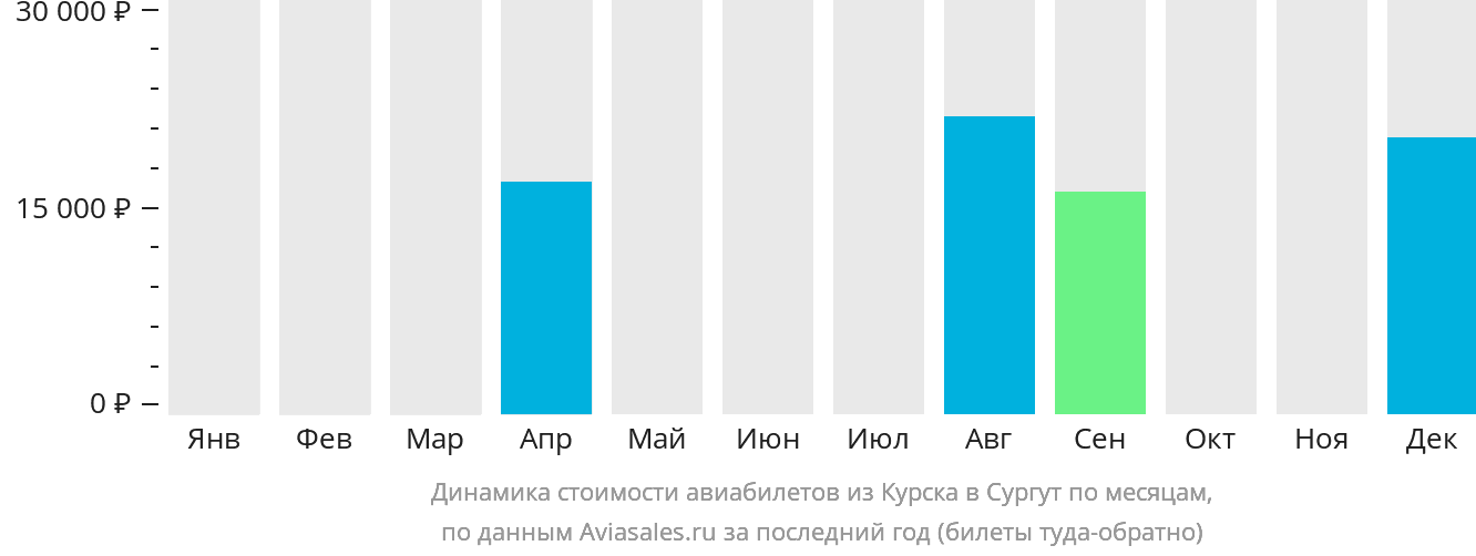Динамика стоимости авиабилетов из Курска в Сургут по месяцам