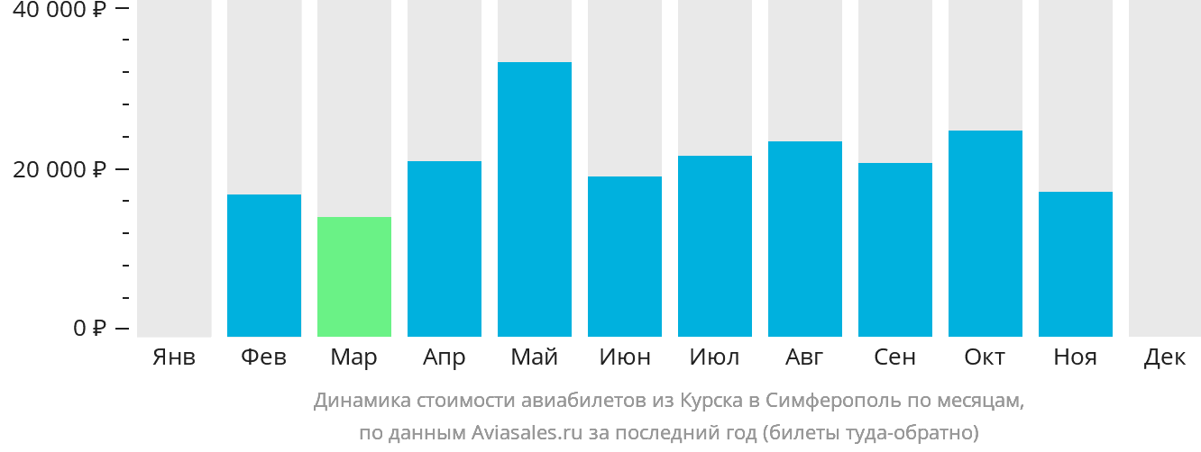 Динамика стоимости авиабилетов из Курска в Симферополь по месяцам