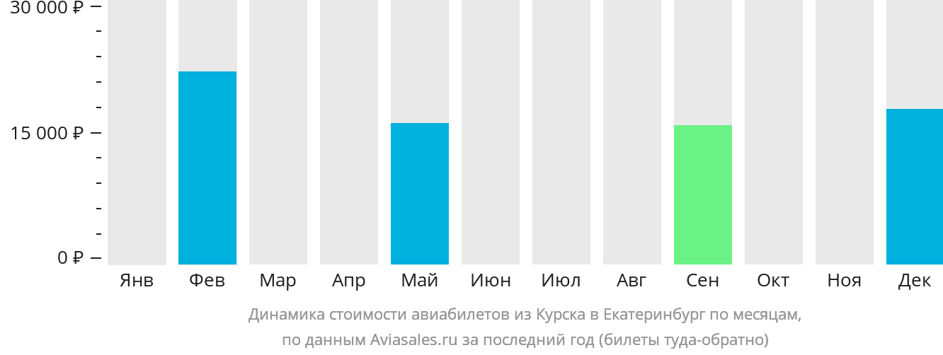 Динамика стоимости авиабилетов из Курска в Екатеринбург по месяцам