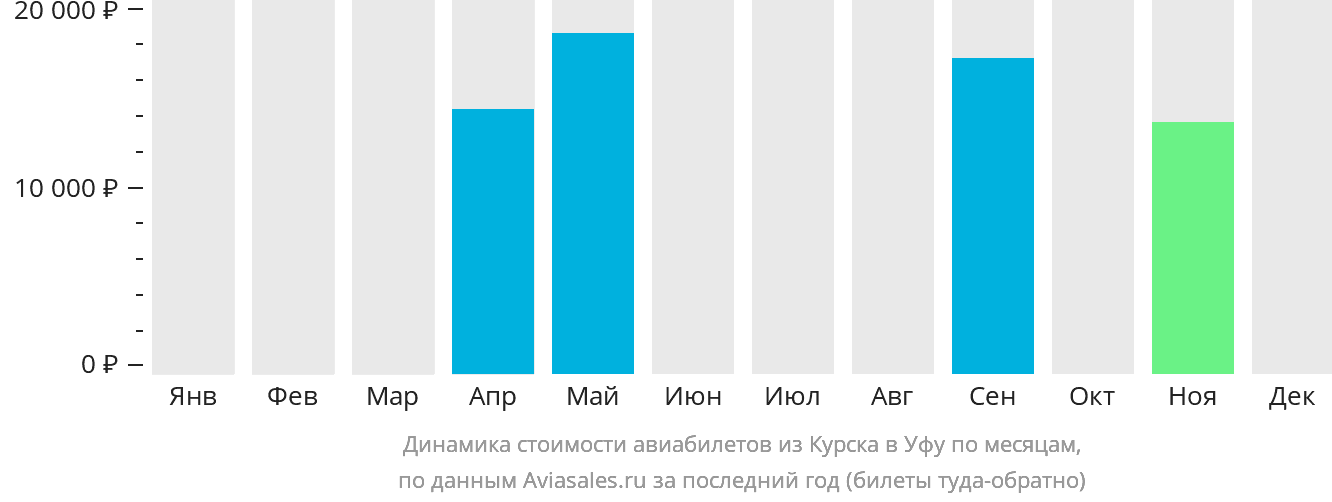 Динамика стоимости авиабилетов из Курска в Уфу по месяцам