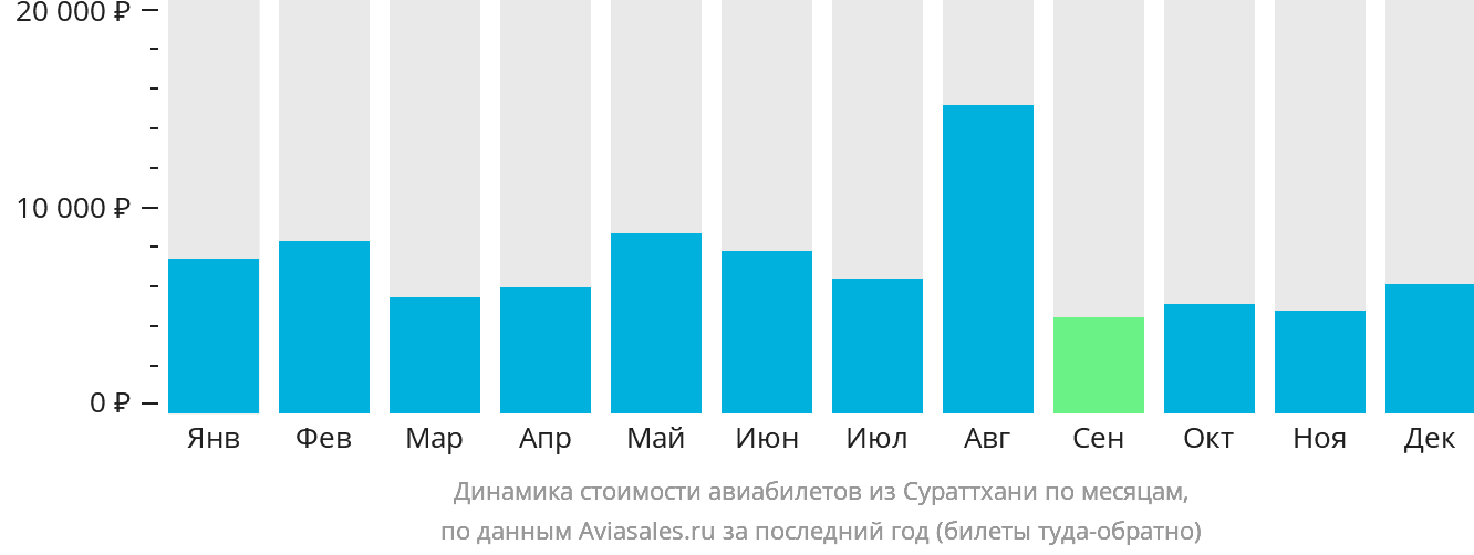 Динамика стоимости авиабилетов из Сураттхани по месяцам