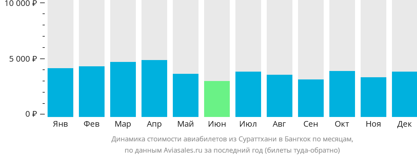 Динамика стоимости авиабилетов из Сураттхани в Бангкок по месяцам