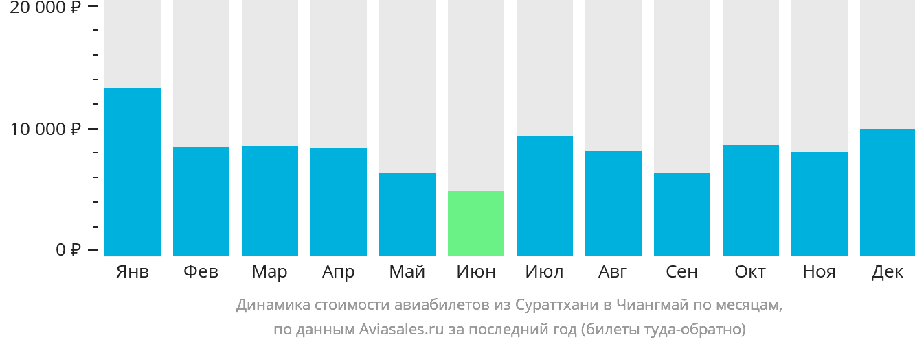 Динамика стоимости авиабилетов из Сураттхани в Чиангмай по месяцам
