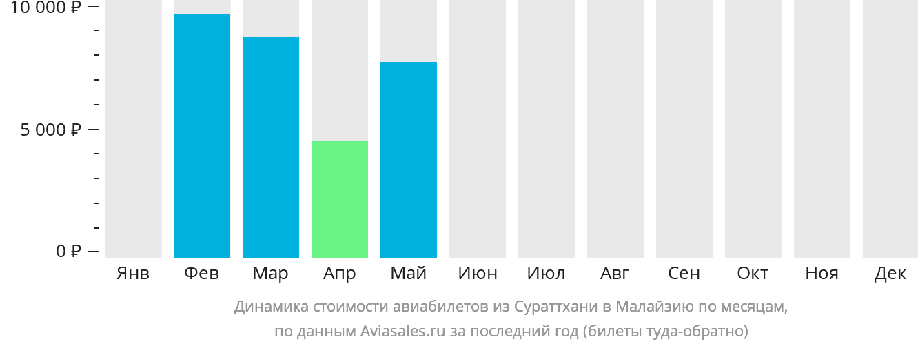 Динамика стоимости авиабилетов из Сураттхани в Малайзию по месяцам