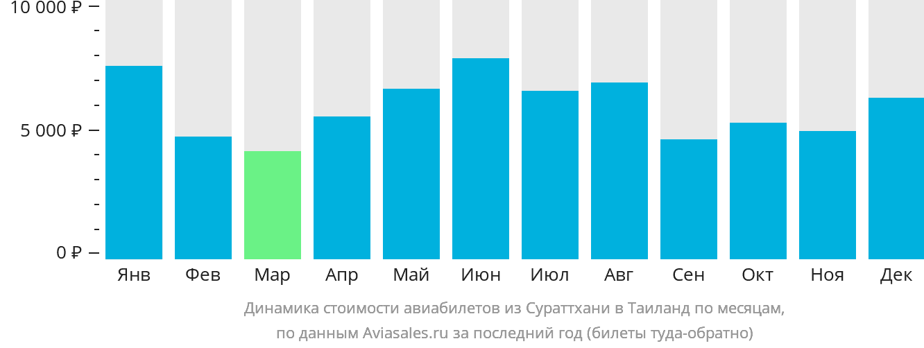 Динамика стоимости авиабилетов из Сураттхани в Таиланд по месяцам