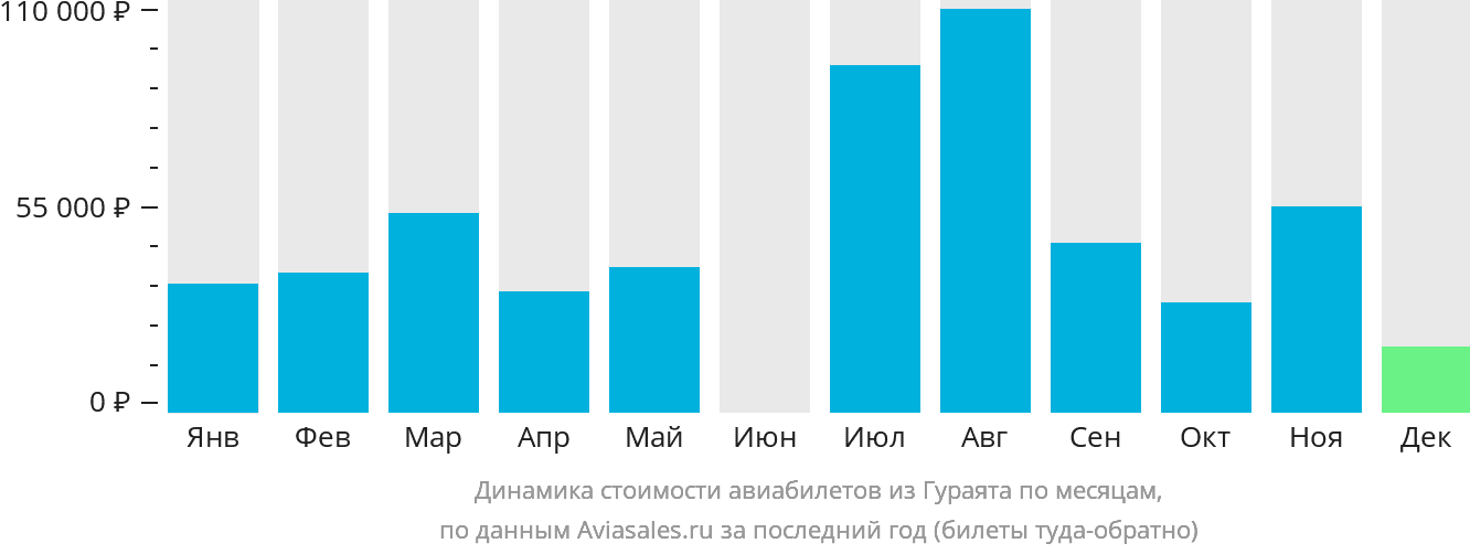 Динамика стоимости авиабилетов из Гураята по месяцам