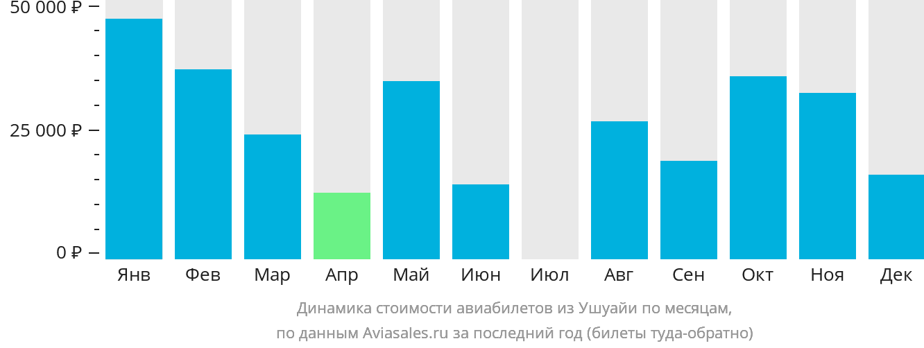 Динамика стоимости авиабилетов из Ушуайи по месяцам