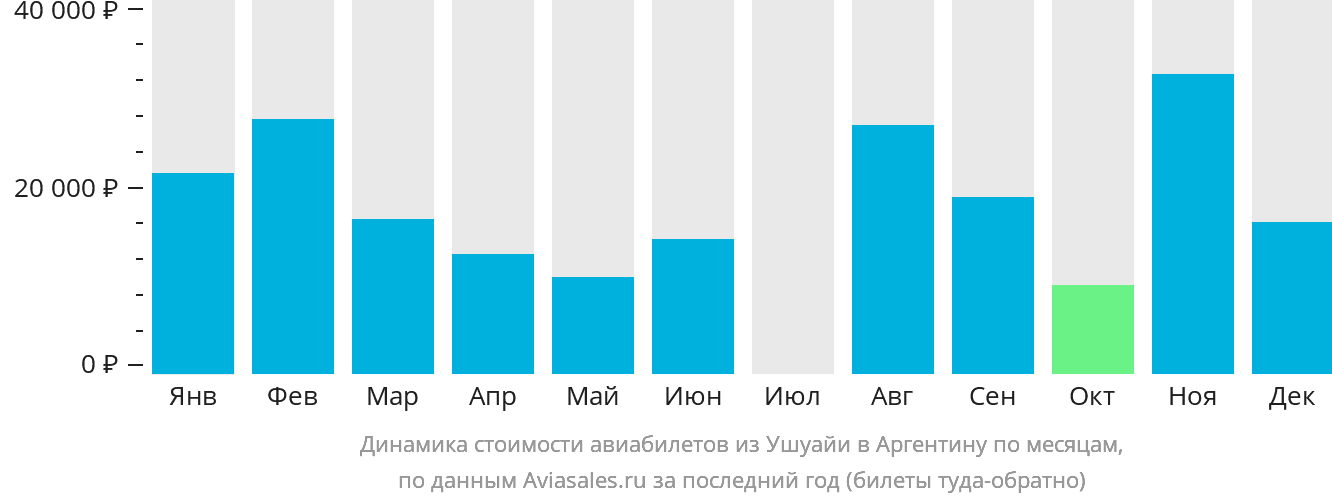 Динамика стоимости авиабилетов из Ушуайи в Аргентину по месяцам