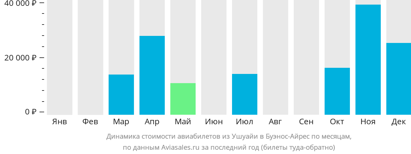 Динамика стоимости авиабилетов из Ушуайи в Буэнос-Айрес по месяцам