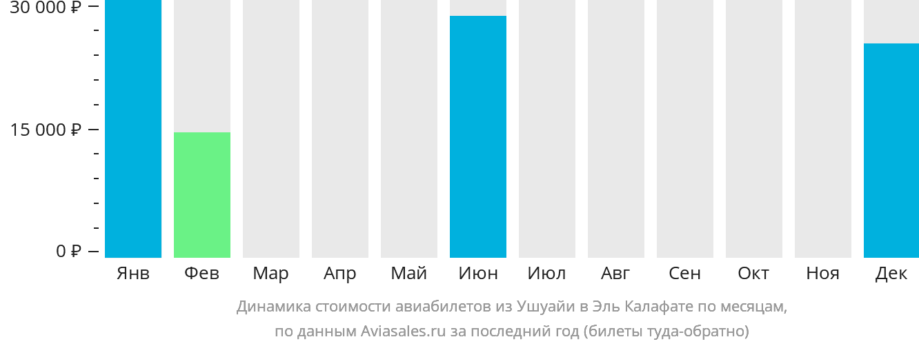 Динамика стоимости авиабилетов из Ушуайи в Эль-Калафате по месяцам