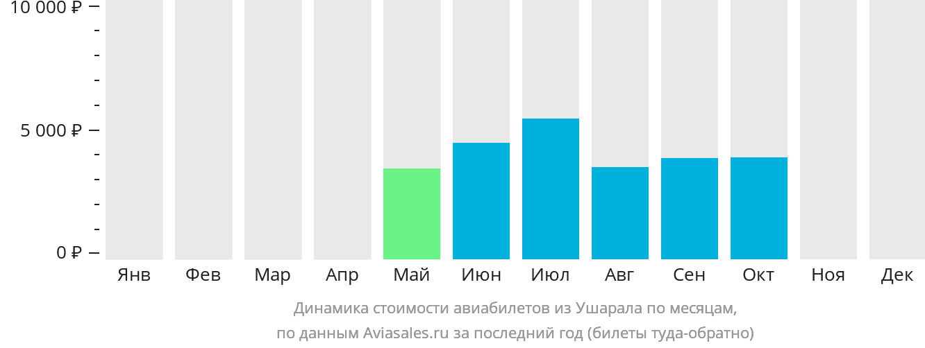 Динамика стоимости авиабилетов из Ушарала по месяцам