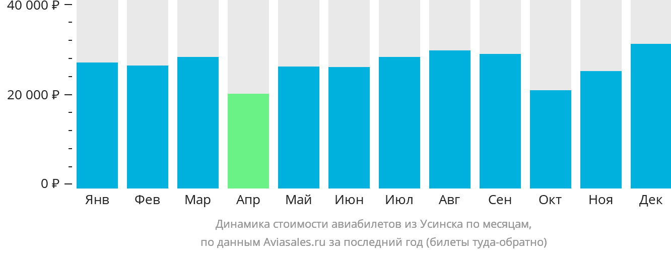 Динамика стоимости авиабилетов из Усинска по месяцам