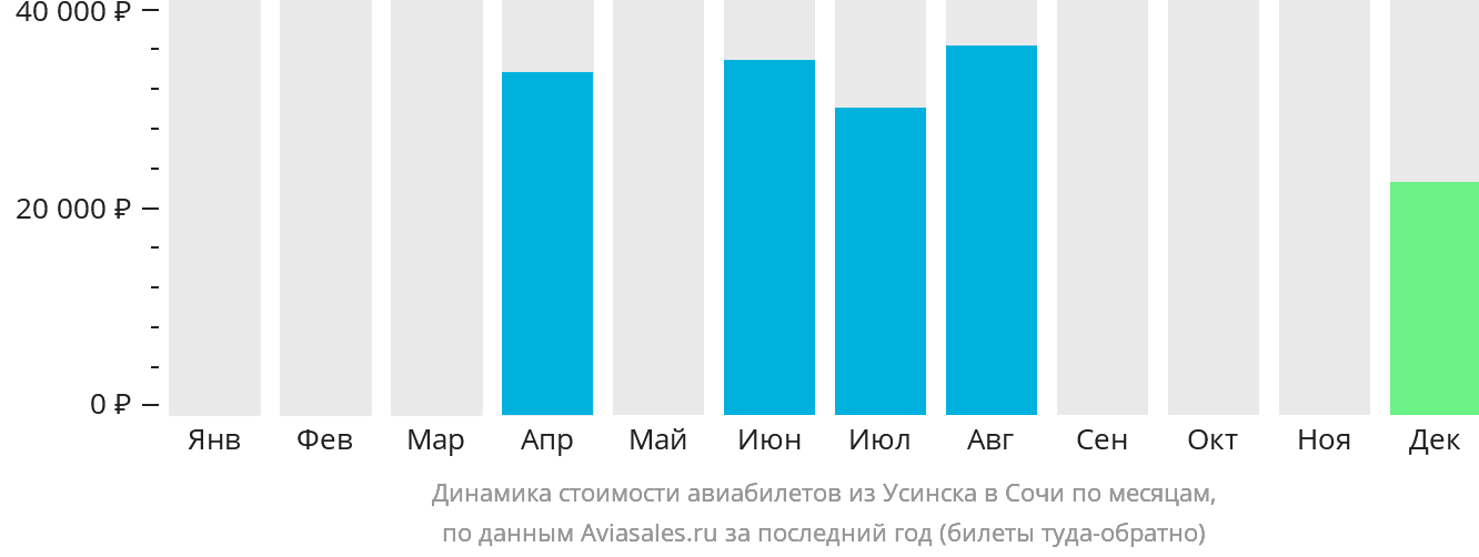 Динамика стоимости авиабилетов из Усинска в Сочи по месяцам