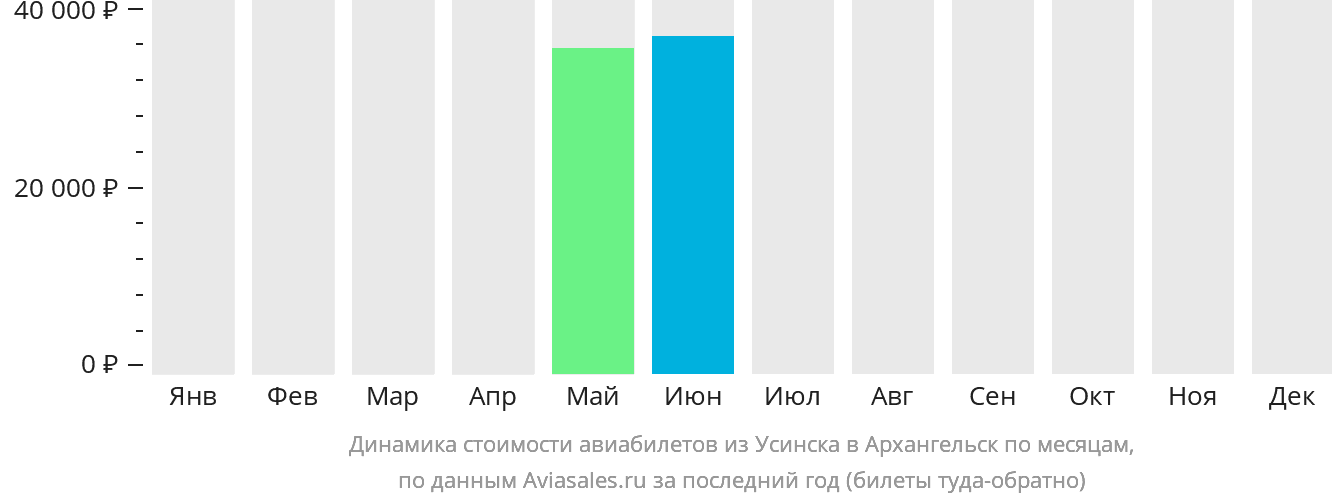 Динамика стоимости авиабилетов из Усинска в Архангельск по месяцам