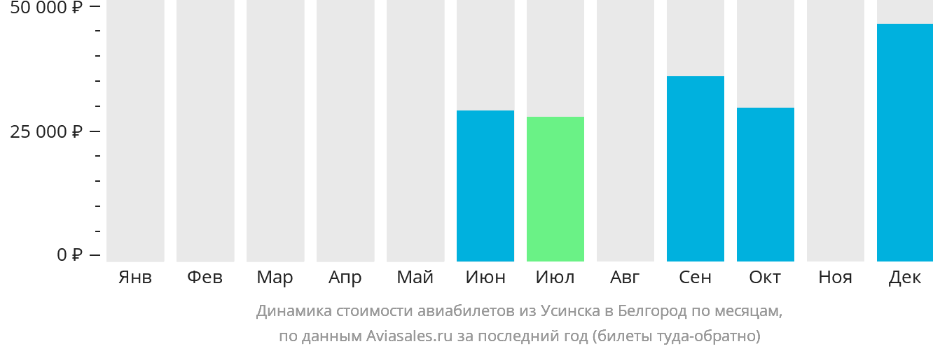 Динамика стоимости авиабилетов из Усинска в Белгород по месяцам