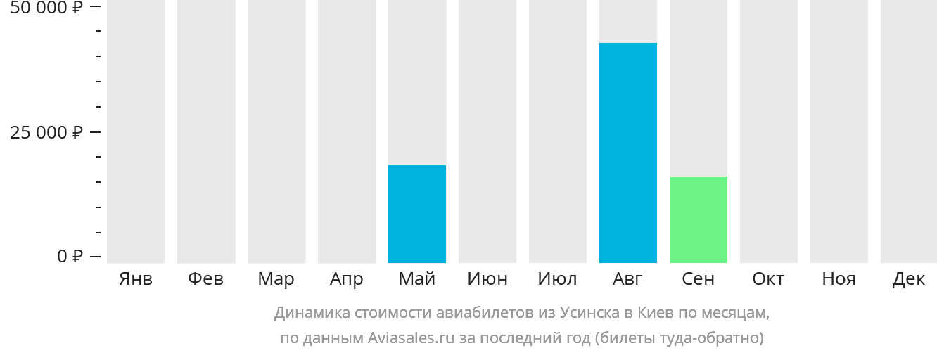 Динамика стоимости авиабилетов из Усинска в Киев по месяцам