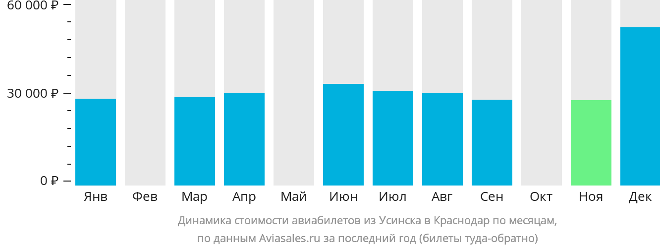 Динамика стоимости авиабилетов из Усинска в Краснодар по месяцам