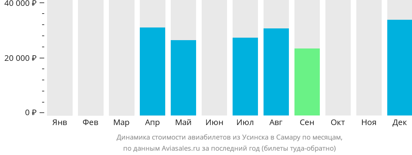 Динамика стоимости авиабилетов из Усинска в Самару по месяцам