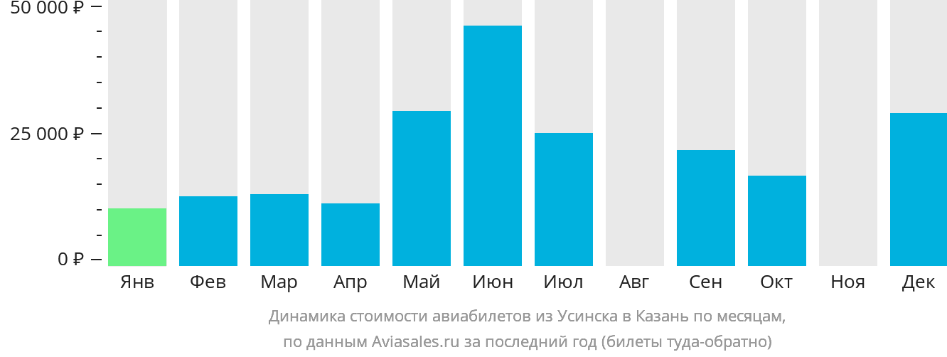 Динамика стоимости авиабилетов из Усинска в Казань по месяцам