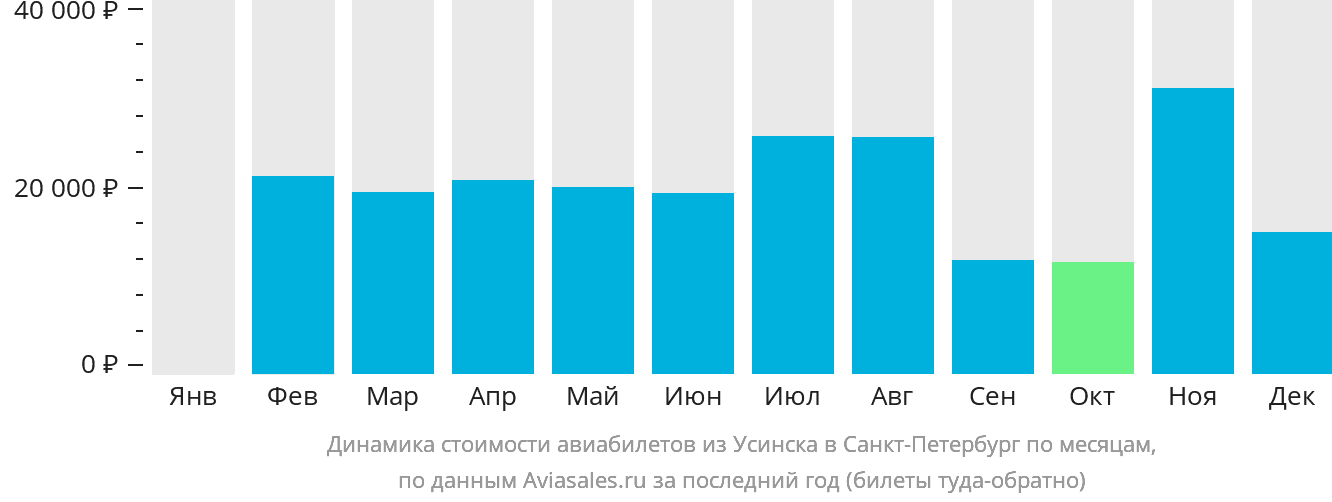 Динамика стоимости авиабилетов из Усинска в Санкт-Петербург по месяцам