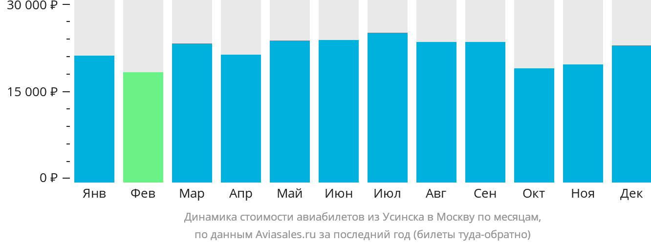 Динамика стоимости авиабилетов из Усинска в Москву по месяцам
