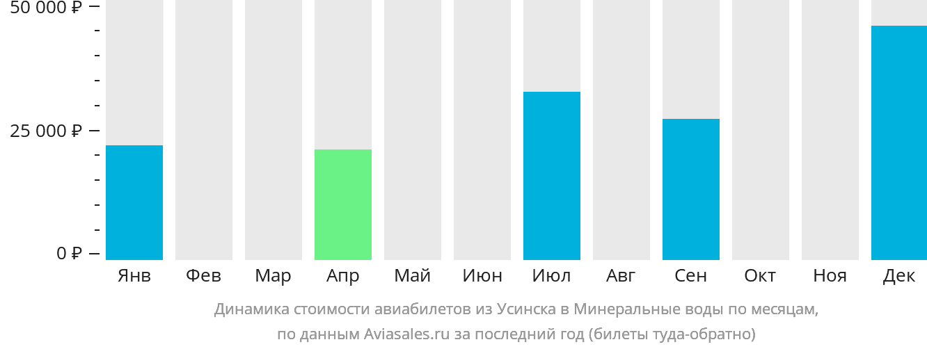 Динамика стоимости авиабилетов из Усинска в Минеральные Воды по месяцам
