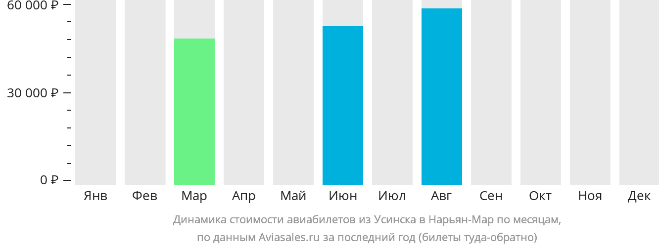 Динамика стоимости авиабилетов из Усинска в Нарьян-Мар по месяцам