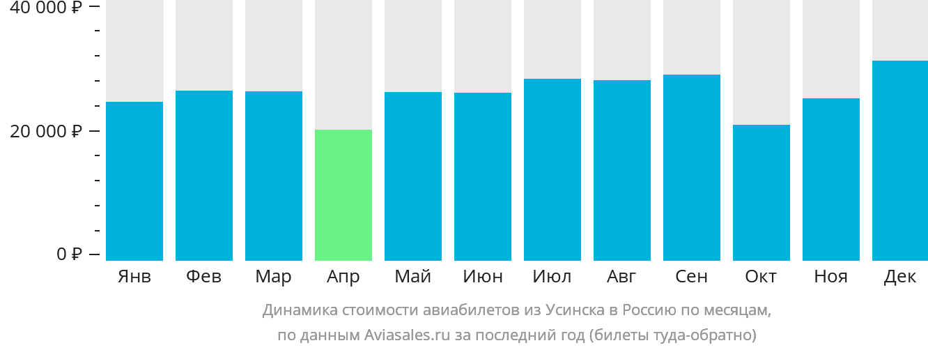 Динамика стоимости авиабилетов из Усинска в Россию по месяцам