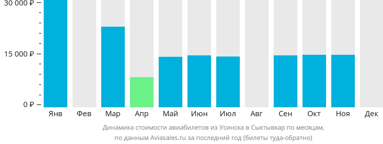 Динамика стоимости авиабилетов из Усинска в Сыктывкар по месяцам