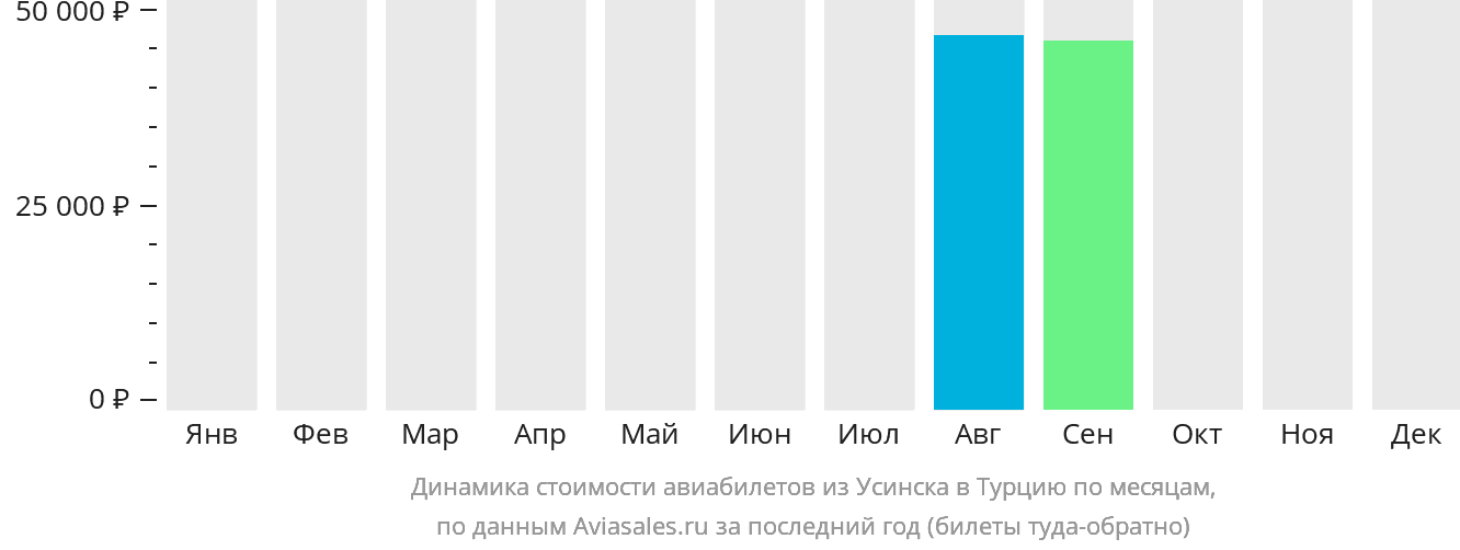 Динамика стоимости авиабилетов из Усинска в Турцию по месяцам