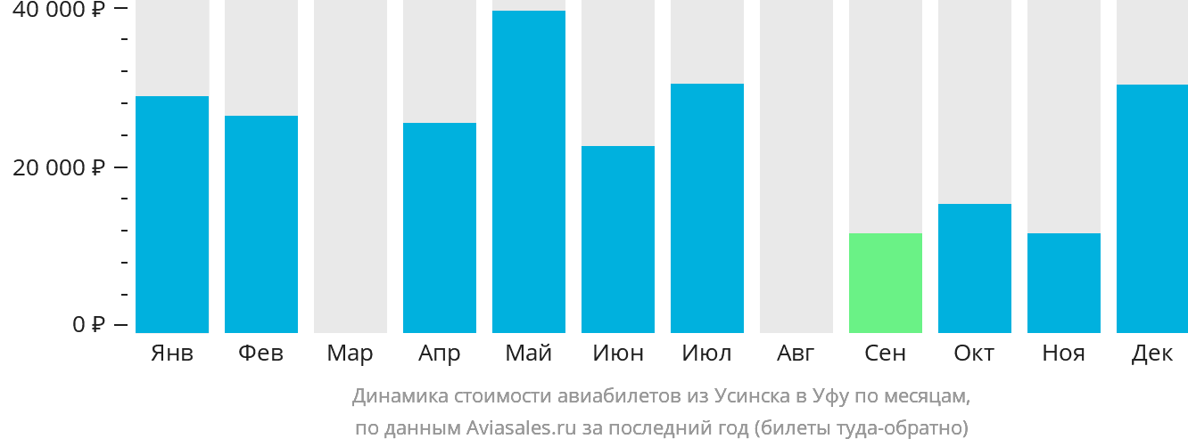 Динамика стоимости авиабилетов из Усинска в Уфу по месяцам