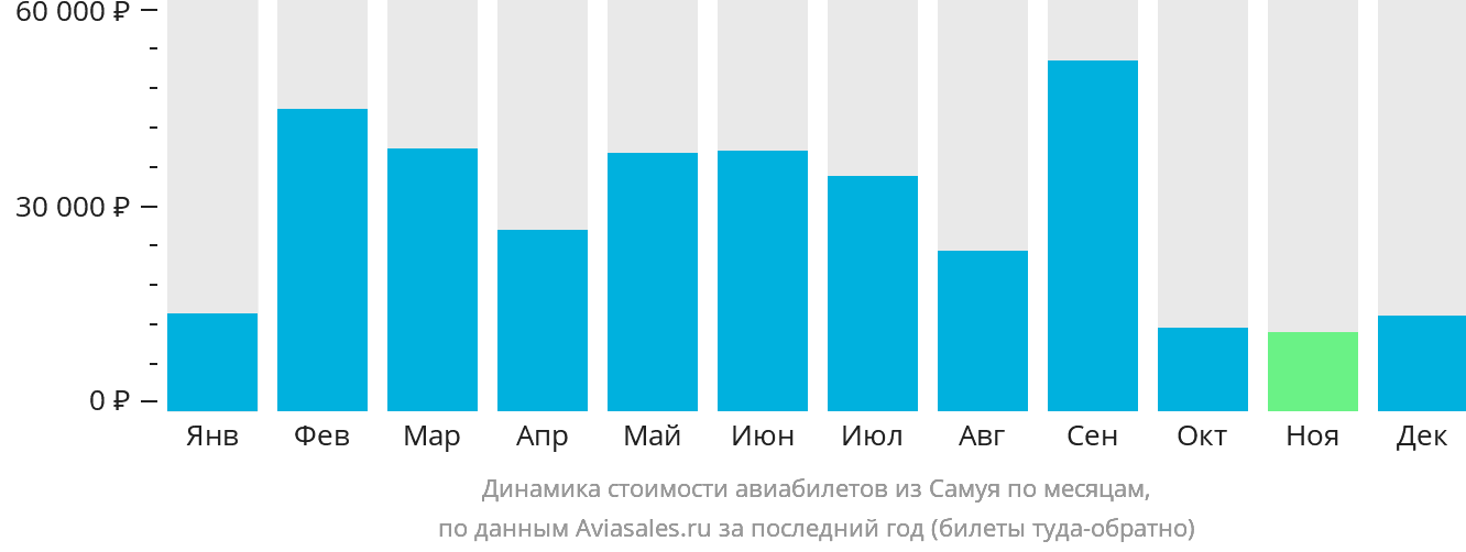 Динамика стоимости авиабилетов из Самуя по месяцам