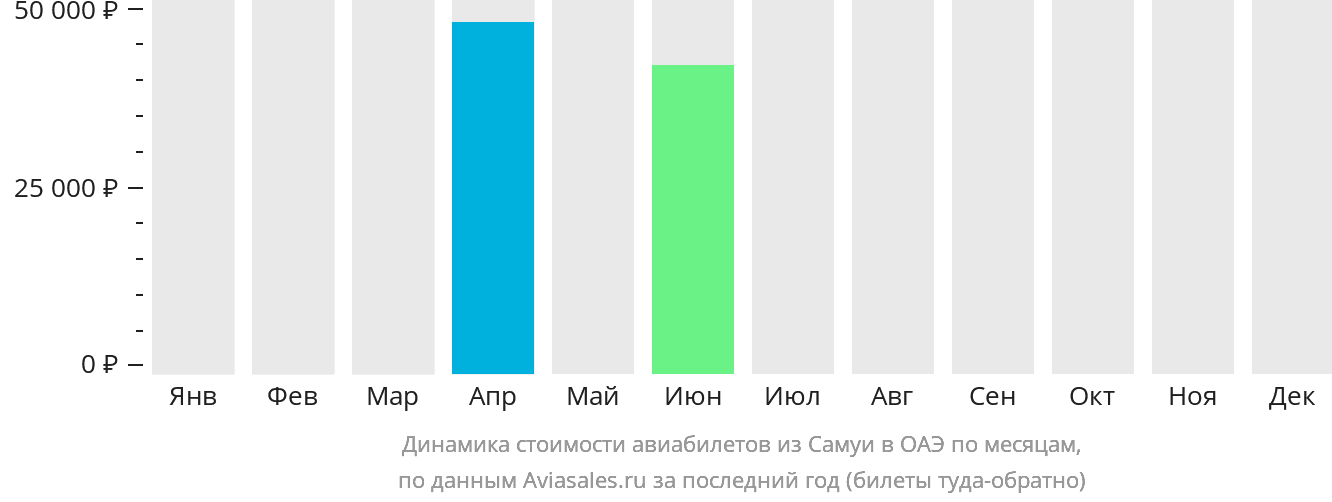 Динамика стоимости авиабилетов из Самуя в ОАЭ по месяцам