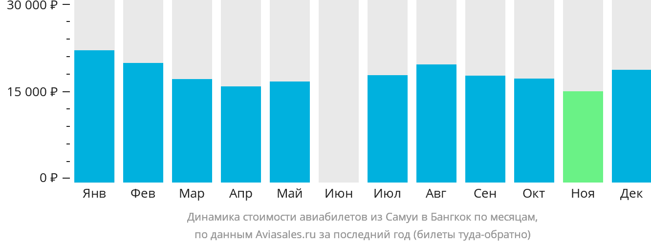 Динамика стоимости авиабилетов из Самуя в Бангкок по месяцам